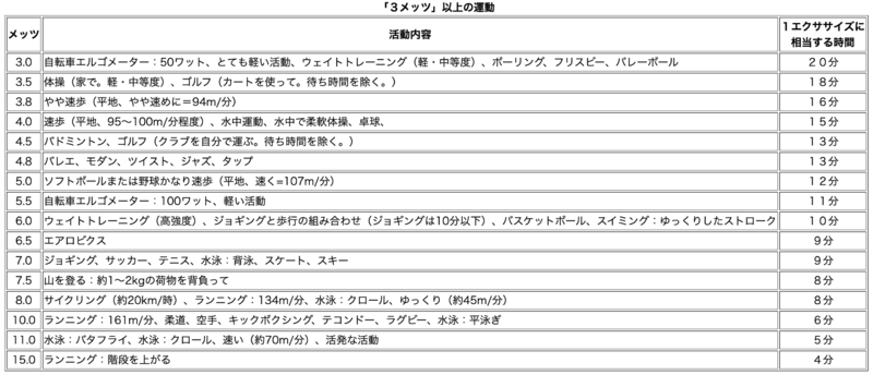 3メッツ以上の運動.png